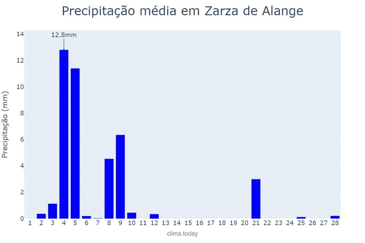 Precipitação em fevereiro em Zarza de Alange, Extremadura, ES
