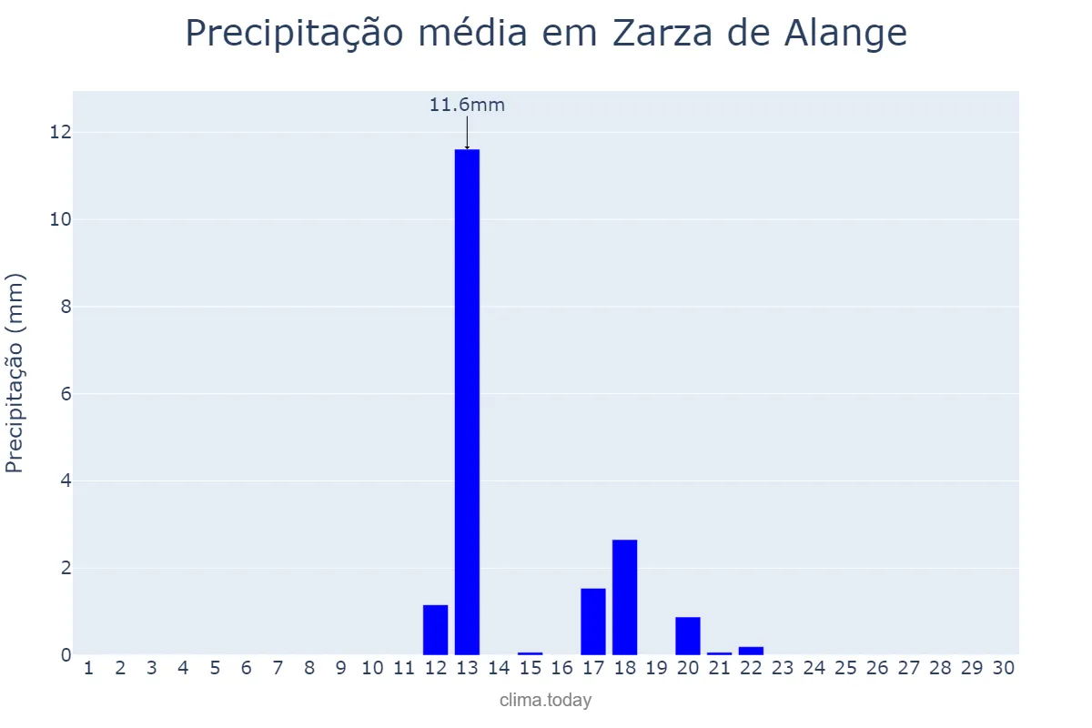 Precipitação em junho em Zarza de Alange, Extremadura, ES