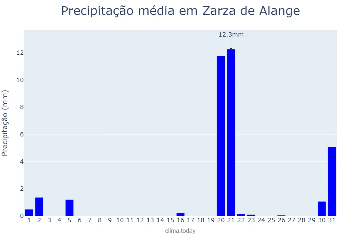 Precipitação em marco em Zarza de Alange, Extremadura, ES