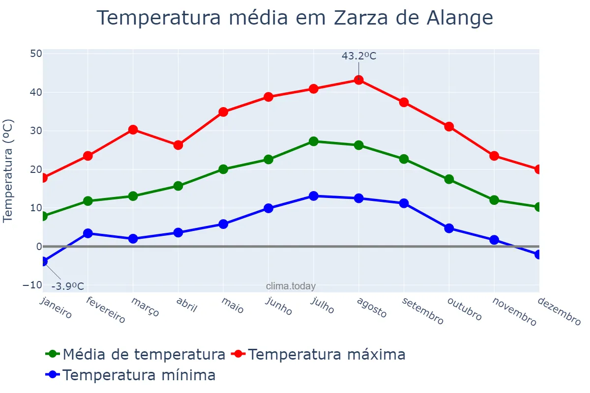 Temperatura anual em Zarza de Alange, Extremadura, ES