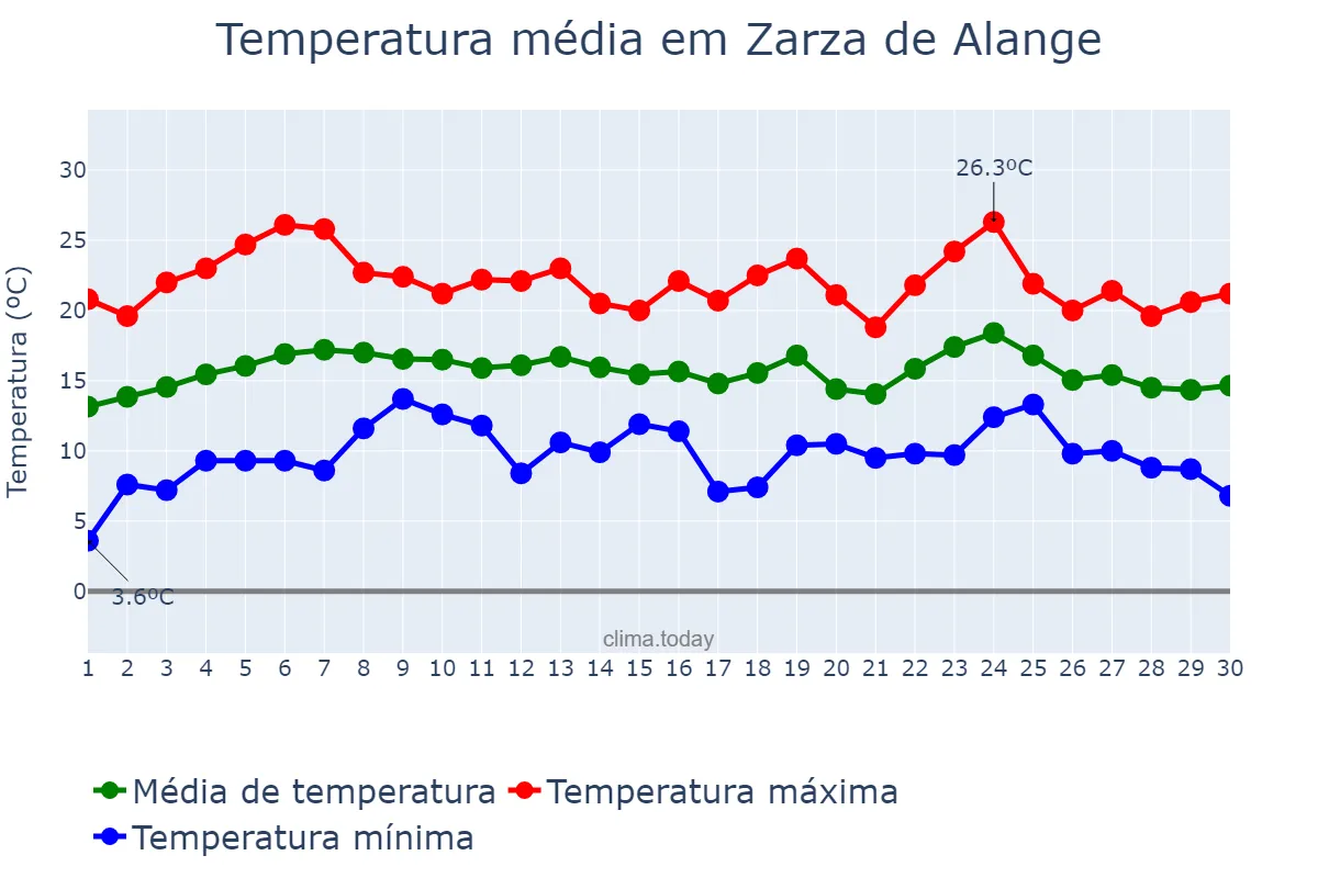 Temperatura em abril em Zarza de Alange, Extremadura, ES
