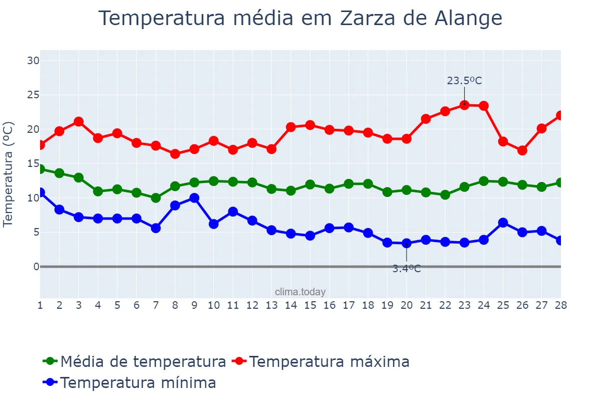 Temperatura em fevereiro em Zarza de Alange, Extremadura, ES
