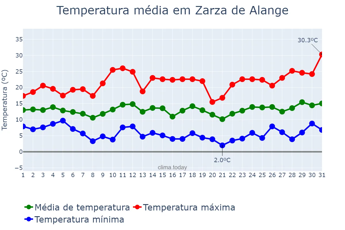 Temperatura em marco em Zarza de Alange, Extremadura, ES