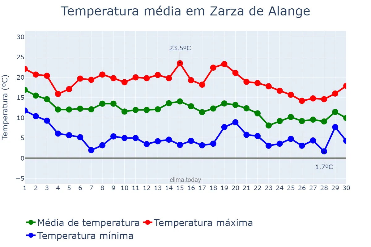 Temperatura em novembro em Zarza de Alange, Extremadura, ES