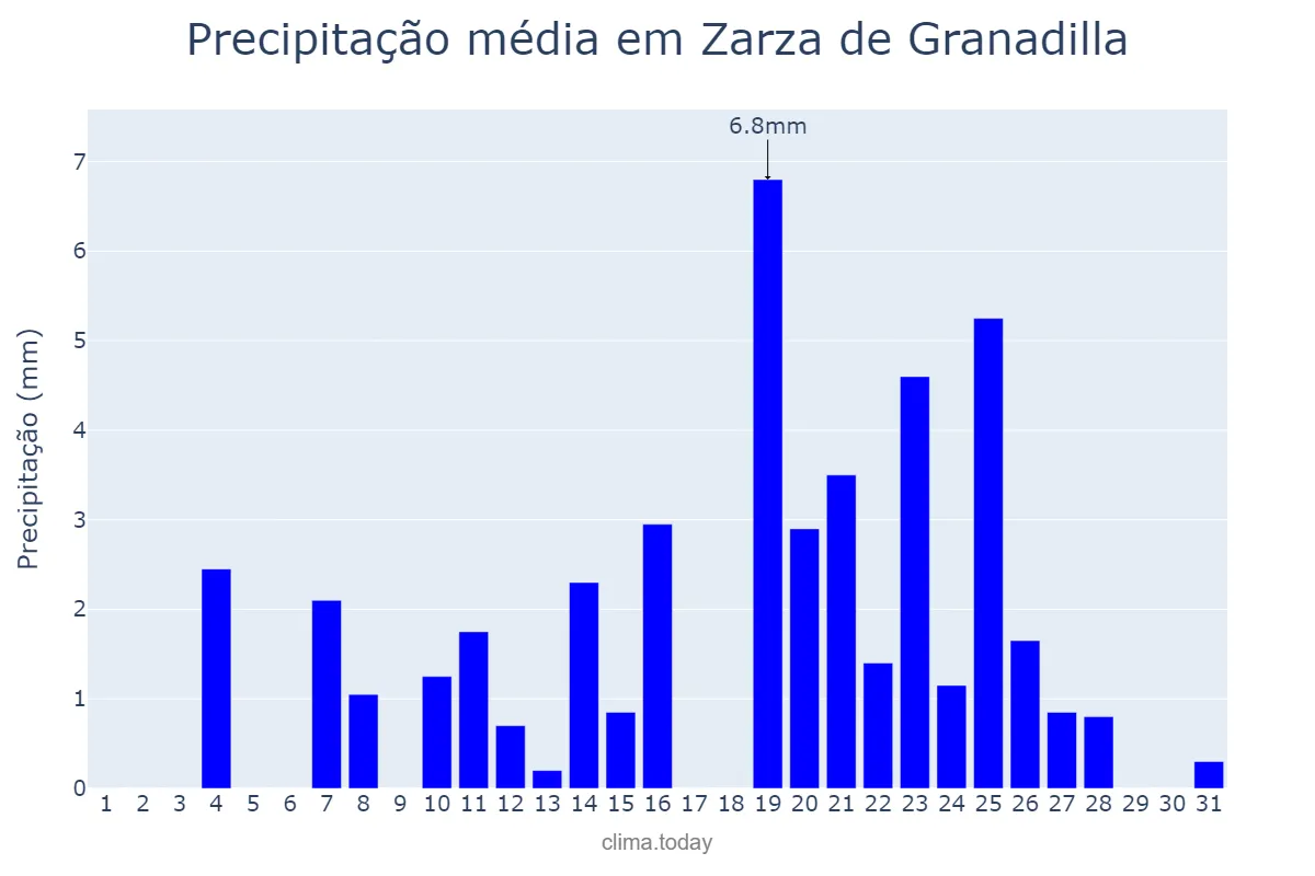 Precipitação em dezembro em Zarza de Granadilla, Extremadura, ES