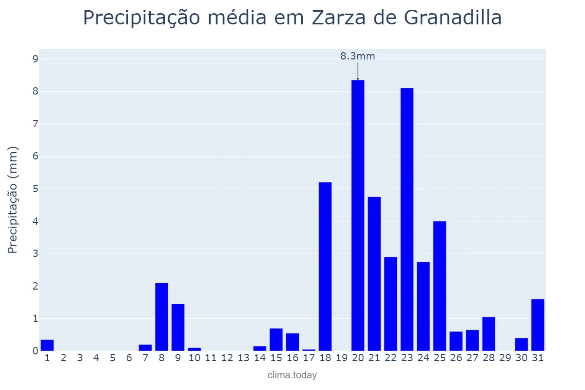Precipitação em janeiro em Zarza de Granadilla, Extremadura, ES
