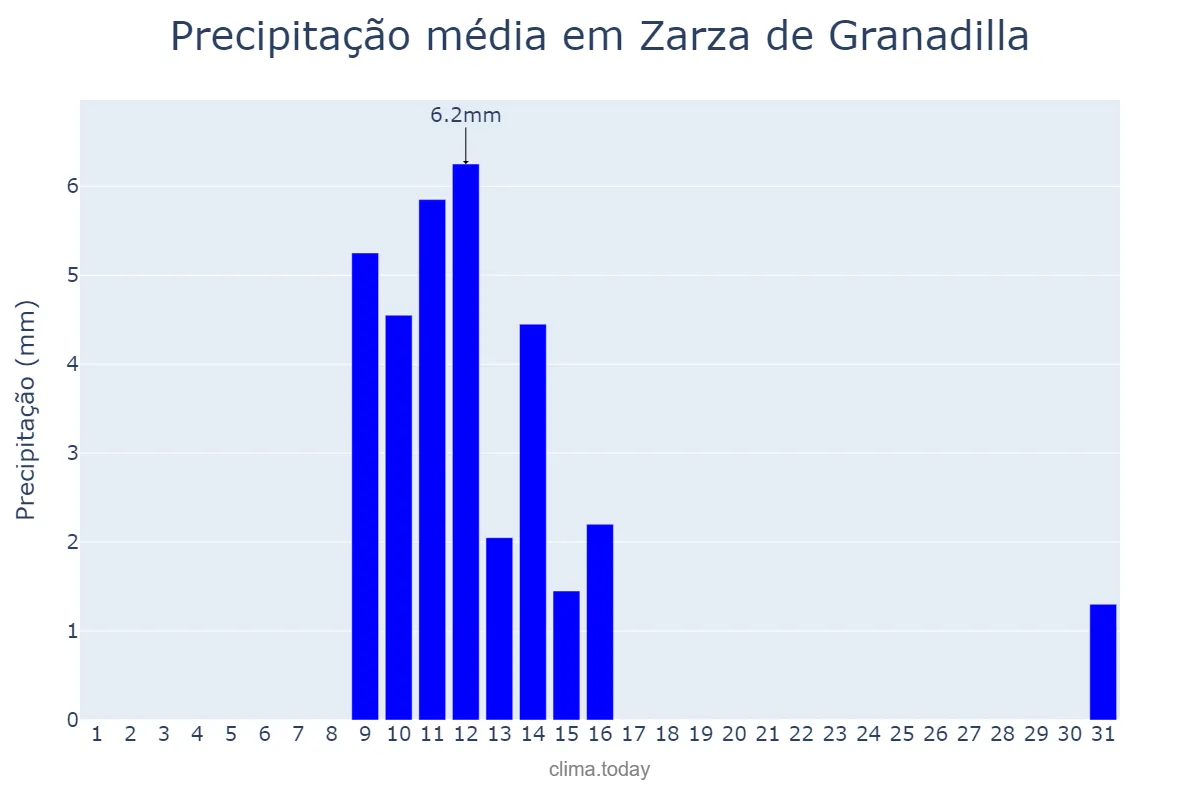 Precipitação em maio em Zarza de Granadilla, Extremadura, ES