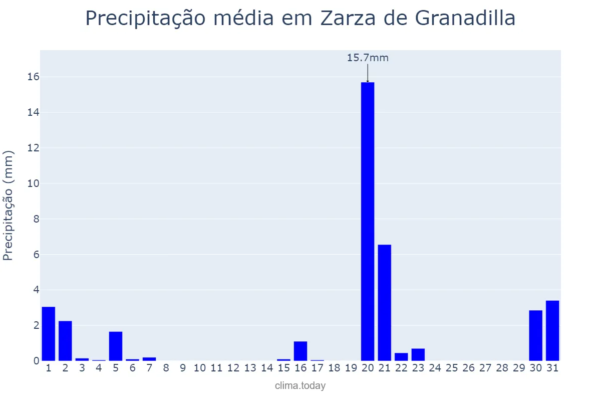 Precipitação em marco em Zarza de Granadilla, Extremadura, ES