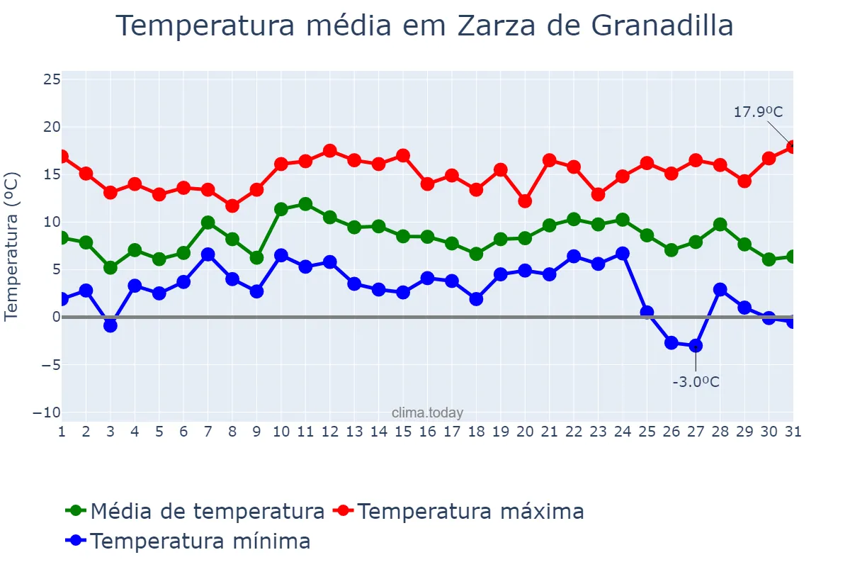 Temperatura em dezembro em Zarza de Granadilla, Extremadura, ES