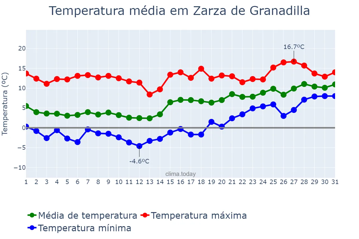 Temperatura em janeiro em Zarza de Granadilla, Extremadura, ES