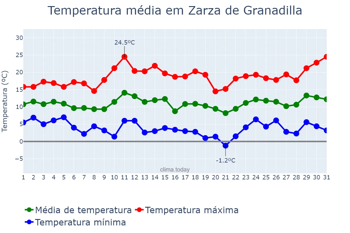 Temperatura em marco em Zarza de Granadilla, Extremadura, ES