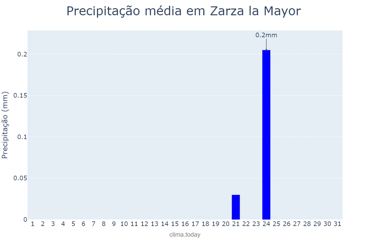 Precipitação em agosto em Zarza la Mayor, Extremadura, ES