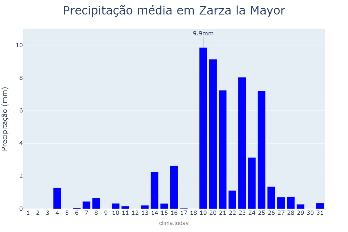 Precipitação em dezembro em Zarza la Mayor, Extremadura, ES