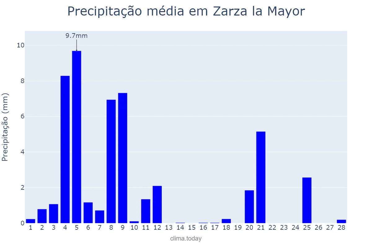 Precipitação em fevereiro em Zarza la Mayor, Extremadura, ES