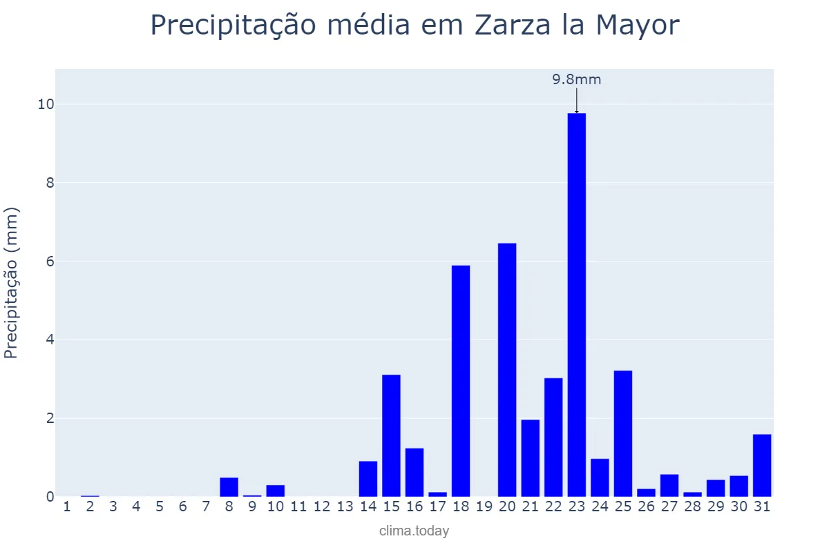 Precipitação em janeiro em Zarza la Mayor, Extremadura, ES