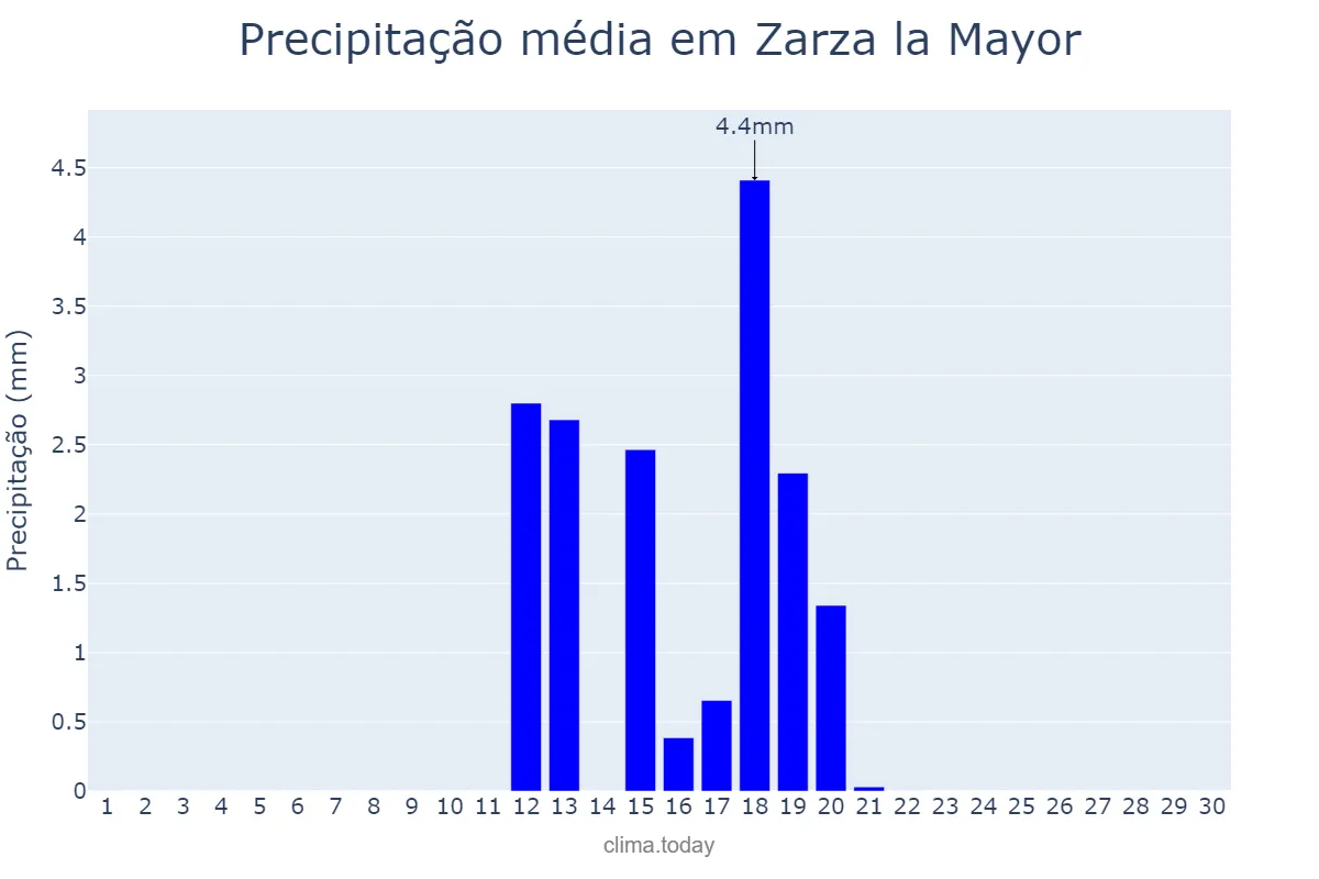 Precipitação em junho em Zarza la Mayor, Extremadura, ES