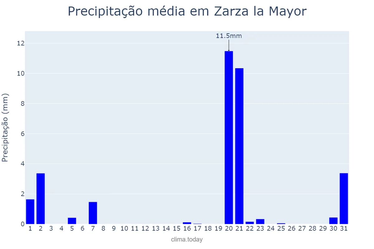 Precipitação em marco em Zarza la Mayor, Extremadura, ES