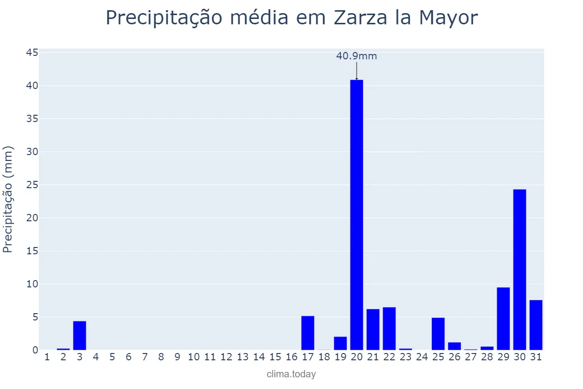 Precipitação em outubro em Zarza la Mayor, Extremadura, ES