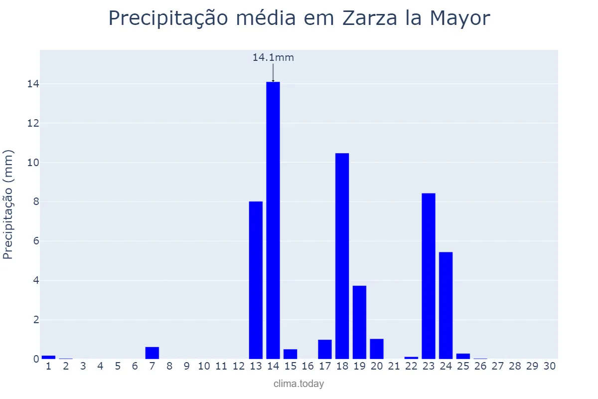 Precipitação em setembro em Zarza la Mayor, Extremadura, ES