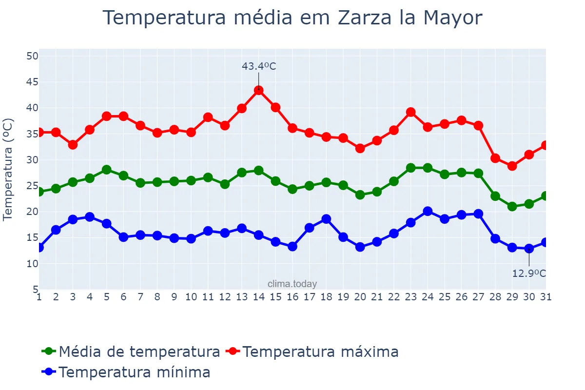 Temperatura em agosto em Zarza la Mayor, Extremadura, ES