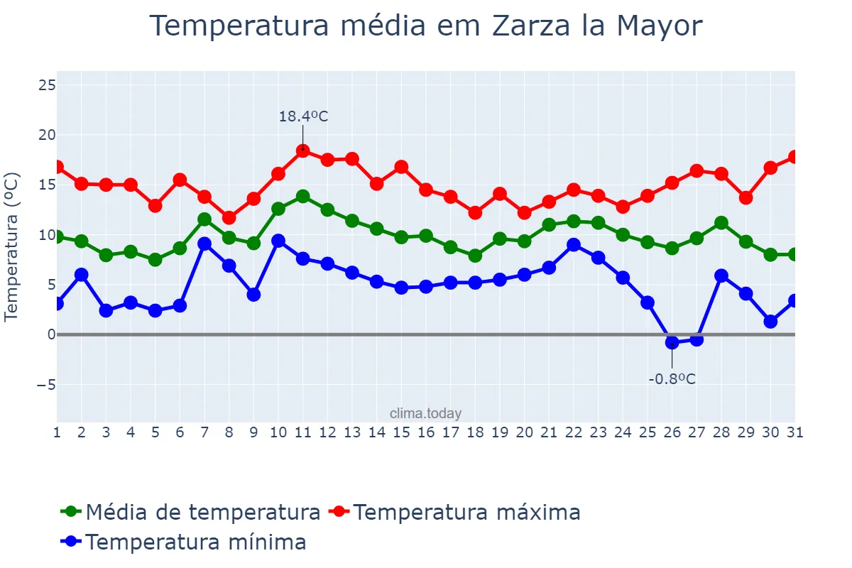 Temperatura em dezembro em Zarza la Mayor, Extremadura, ES