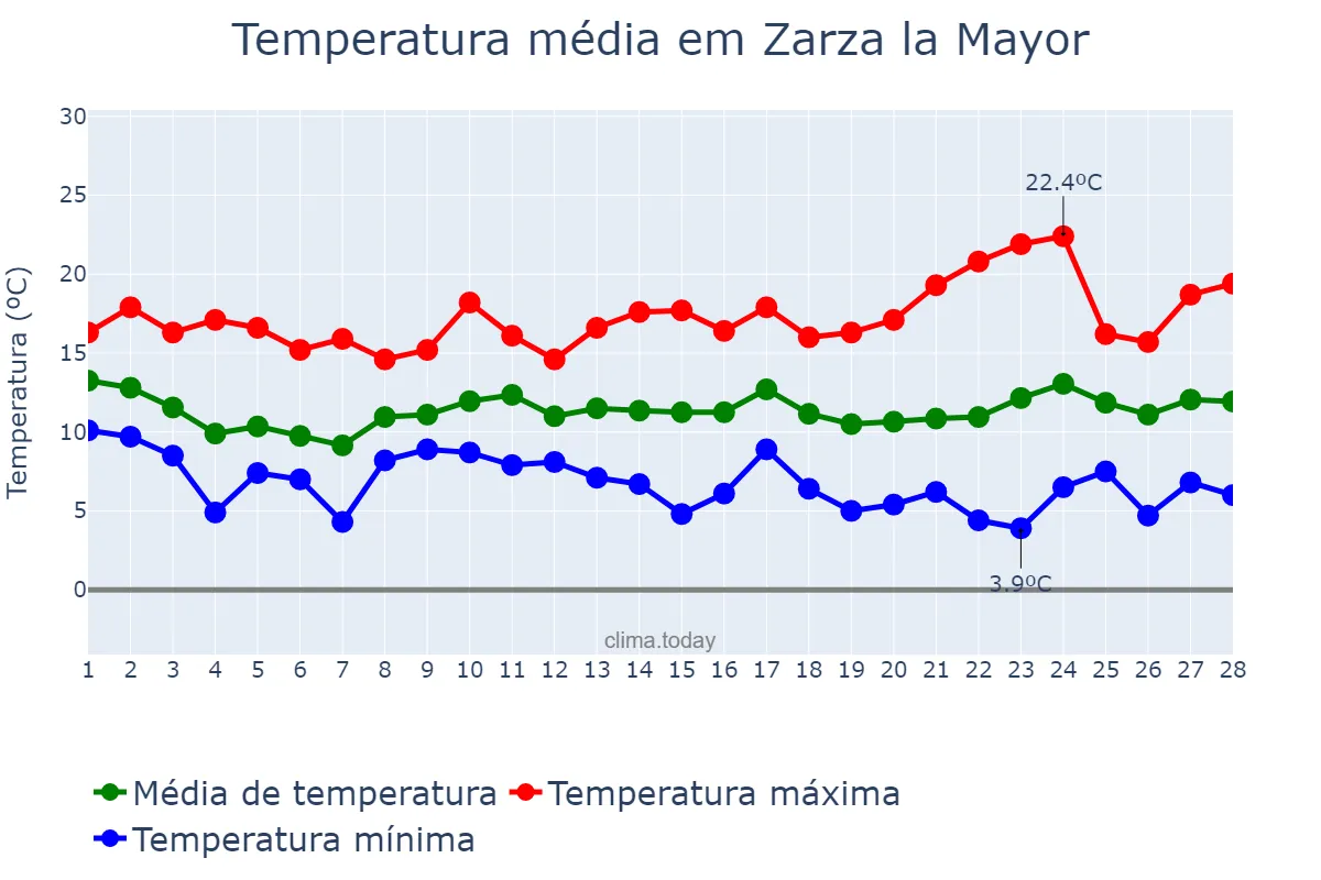 Temperatura em fevereiro em Zarza la Mayor, Extremadura, ES