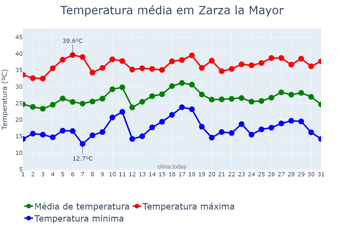 Temperatura em julho em Zarza la Mayor, Extremadura, ES