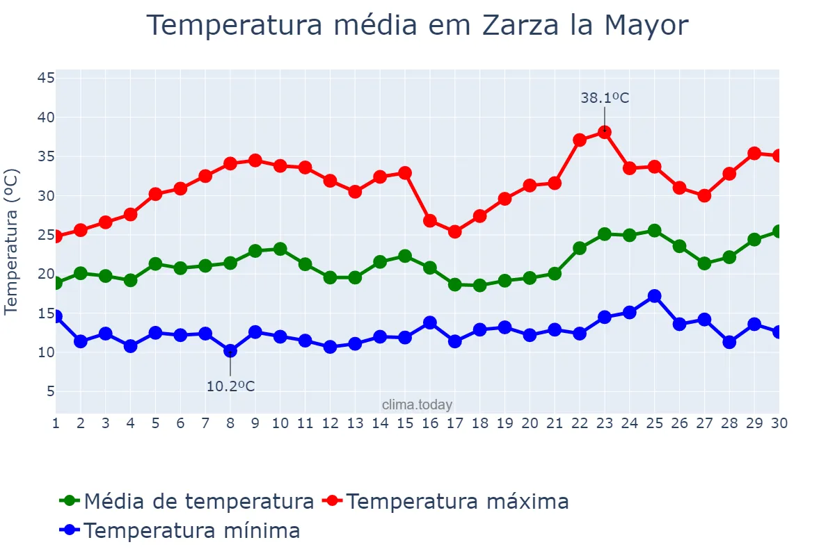 Temperatura em junho em Zarza la Mayor, Extremadura, ES