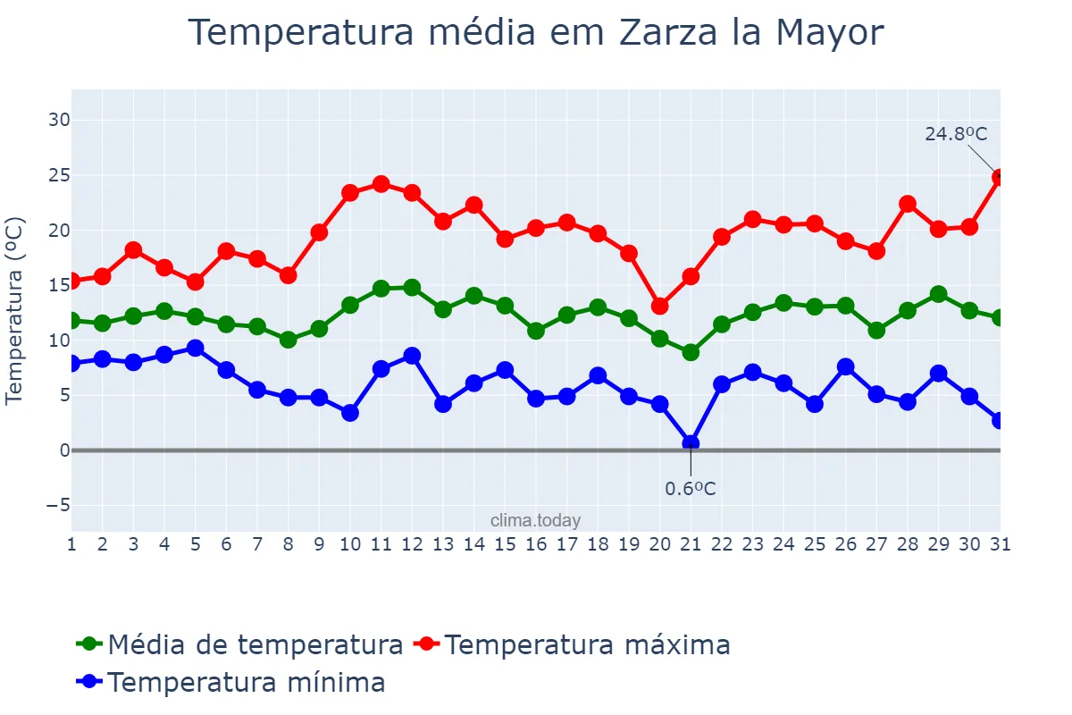 Temperatura em marco em Zarza la Mayor, Extremadura, ES