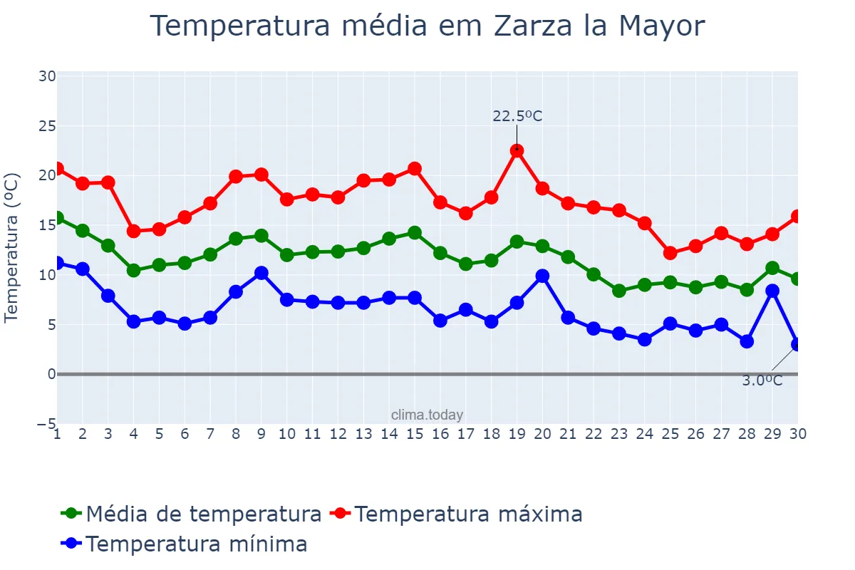 Temperatura em novembro em Zarza la Mayor, Extremadura, ES