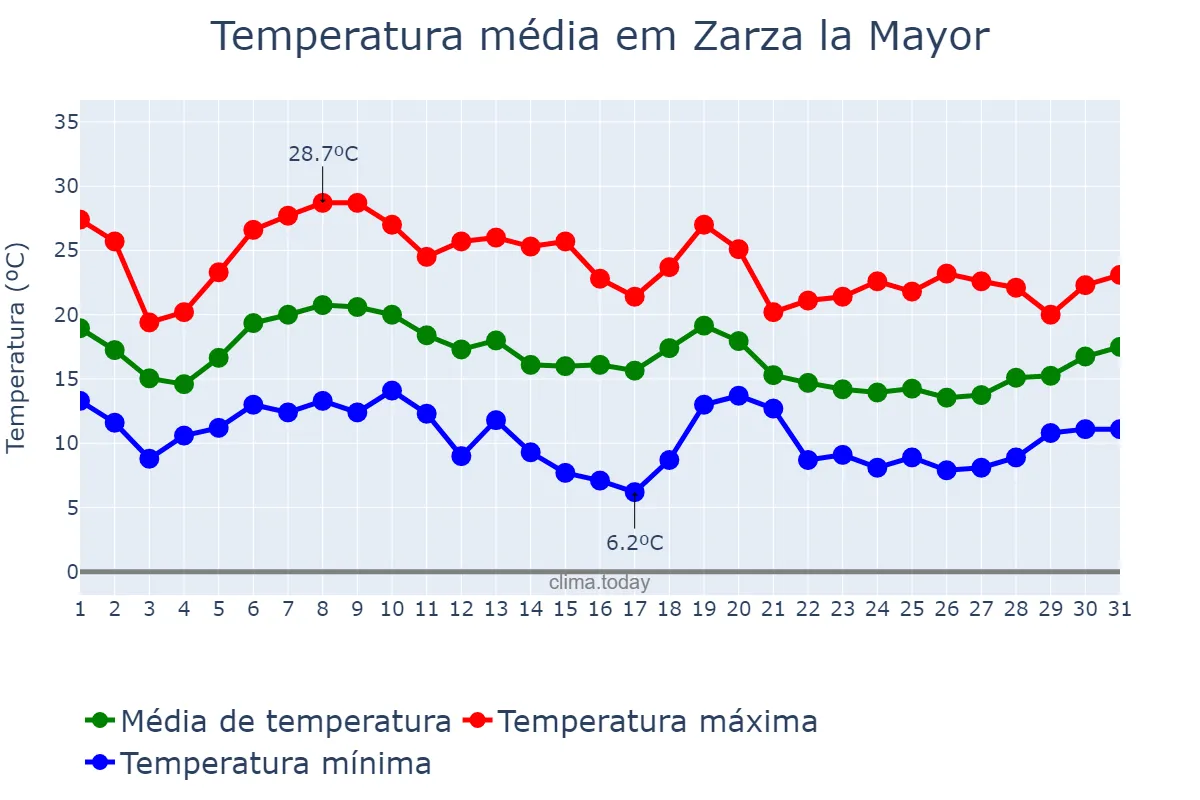 Temperatura em outubro em Zarza la Mayor, Extremadura, ES