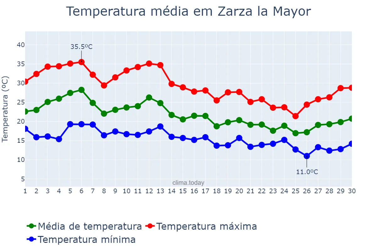 Temperatura em setembro em Zarza la Mayor, Extremadura, ES