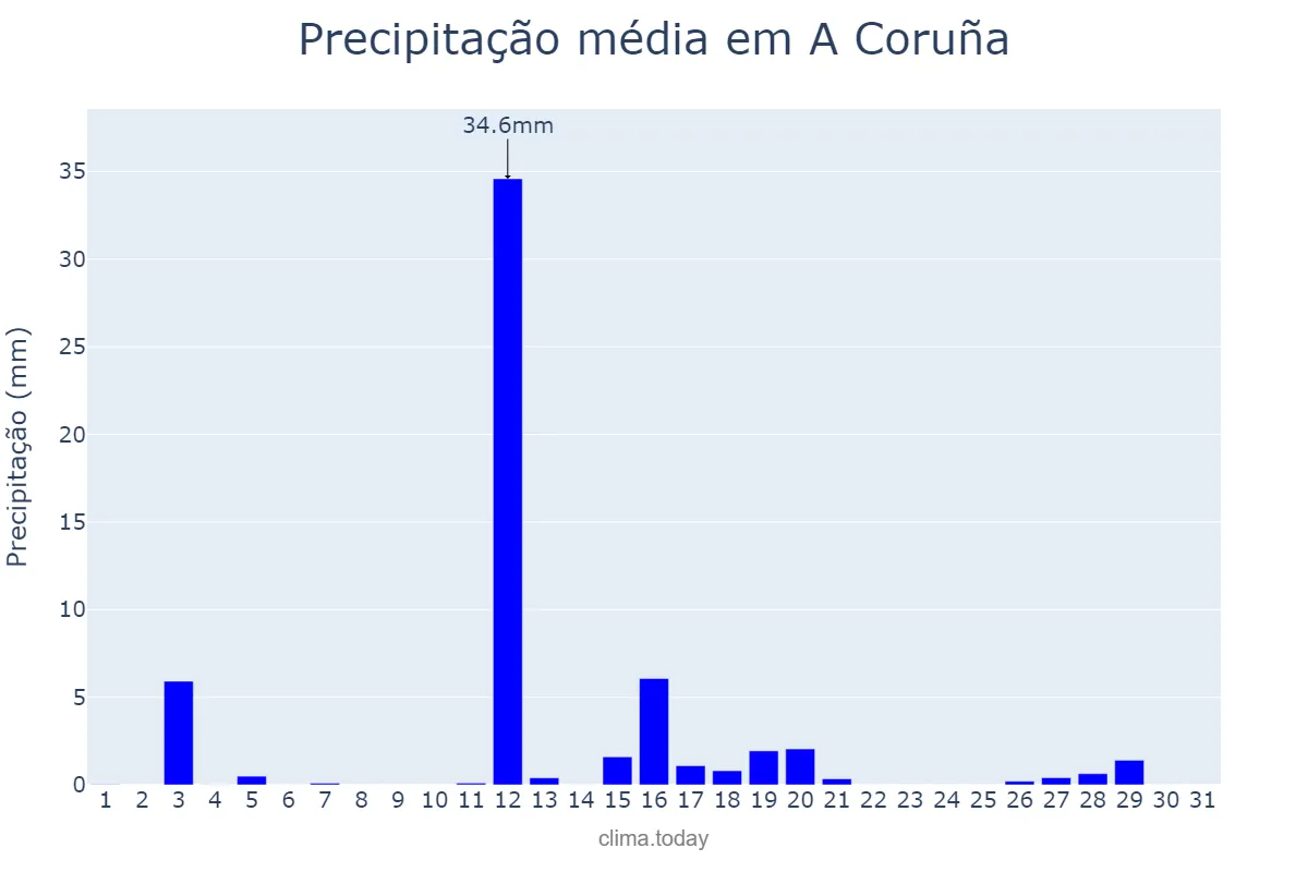 Precipitação em agosto em A Coruña, Galicia, ES