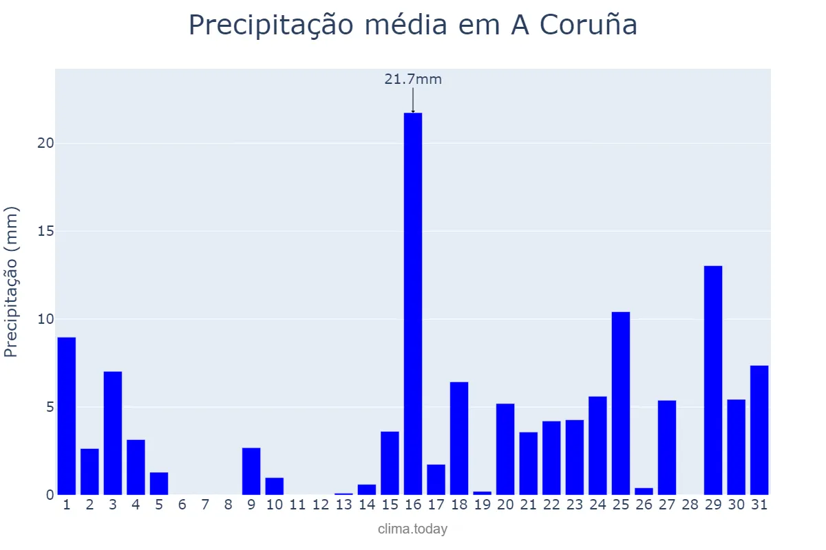 Precipitação em janeiro em A Coruña, Galicia, ES
