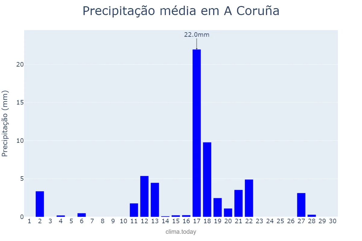Precipitação em junho em A Coruña, Galicia, ES