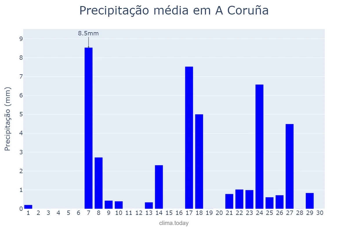 Precipitação em setembro em A Coruña, Galicia, ES