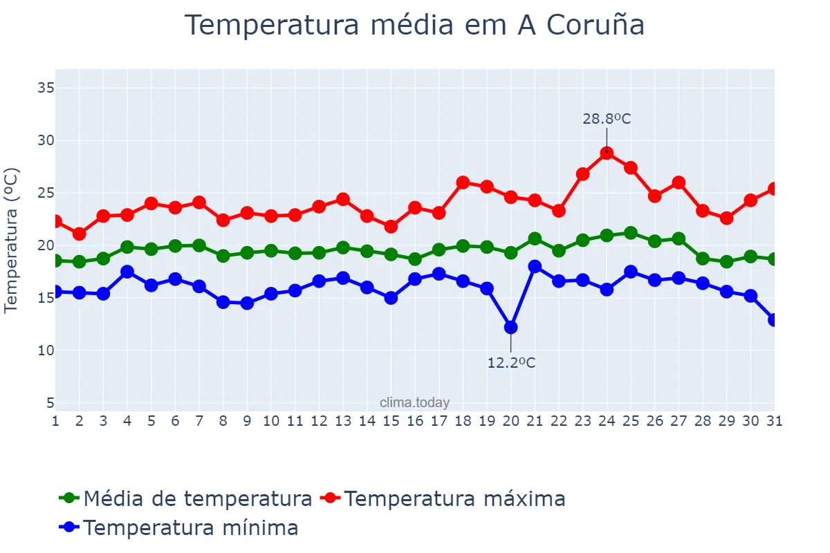 Temperatura em agosto em A Coruña, Galicia, ES