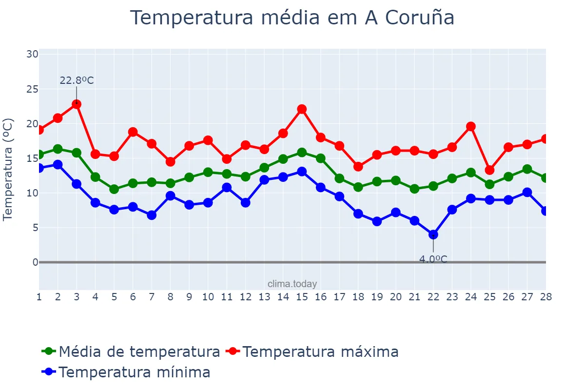 Temperatura em fevereiro em A Coruña, Galicia, ES