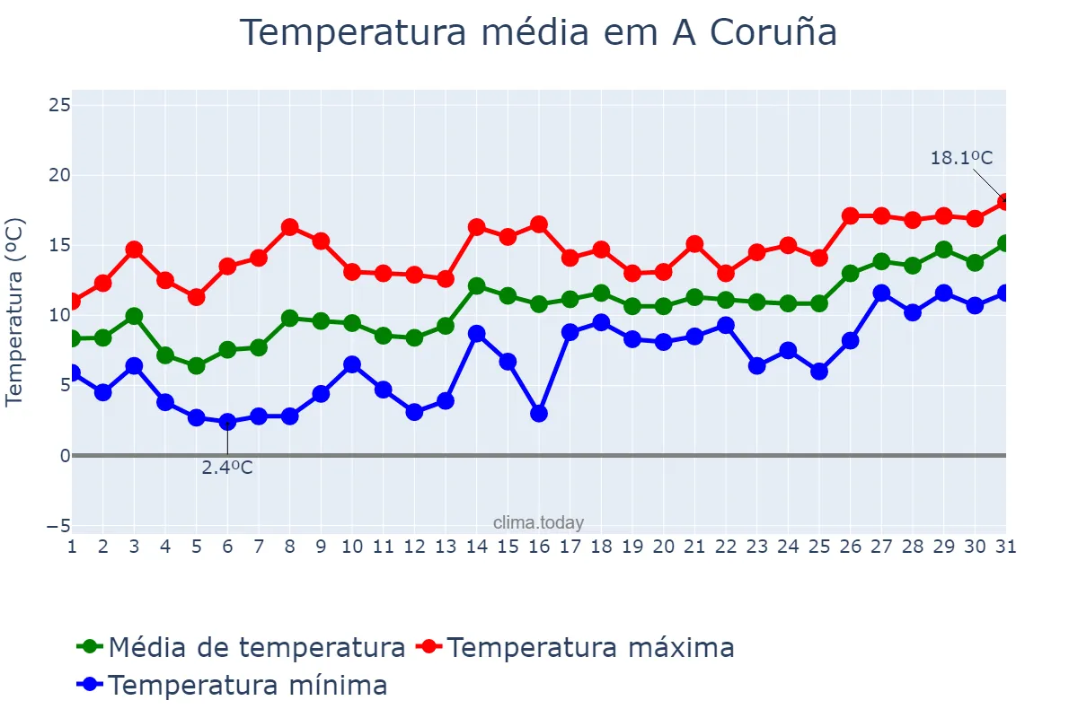 Temperatura em janeiro em A Coruña, Galicia, ES