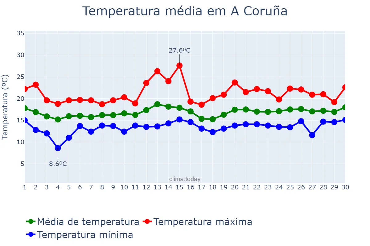 Temperatura em junho em A Coruña, Galicia, ES