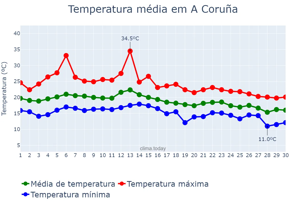 Temperatura em setembro em A Coruña, Galicia, ES