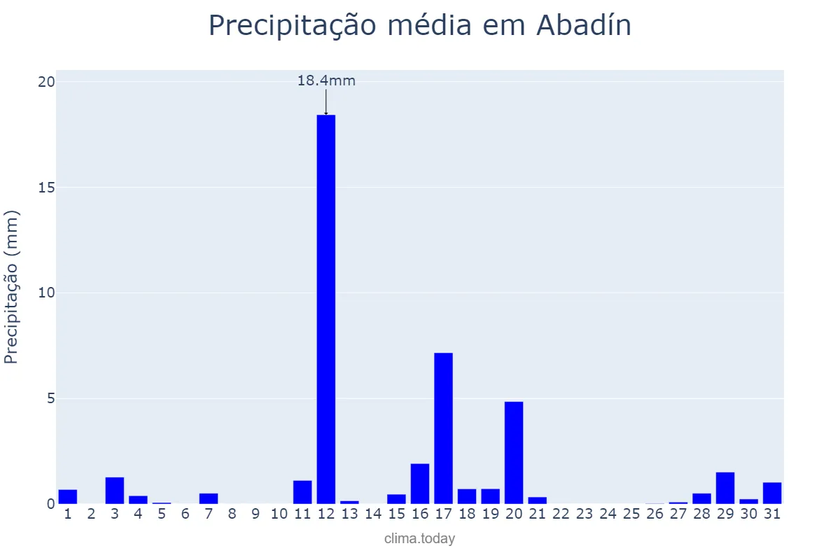 Precipitação em agosto em Abadín, Galicia, ES