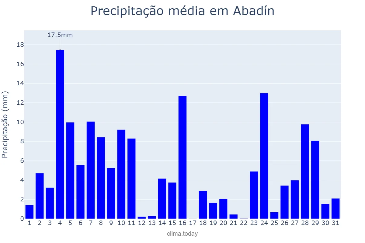 Precipitação em dezembro em Abadín, Galicia, ES