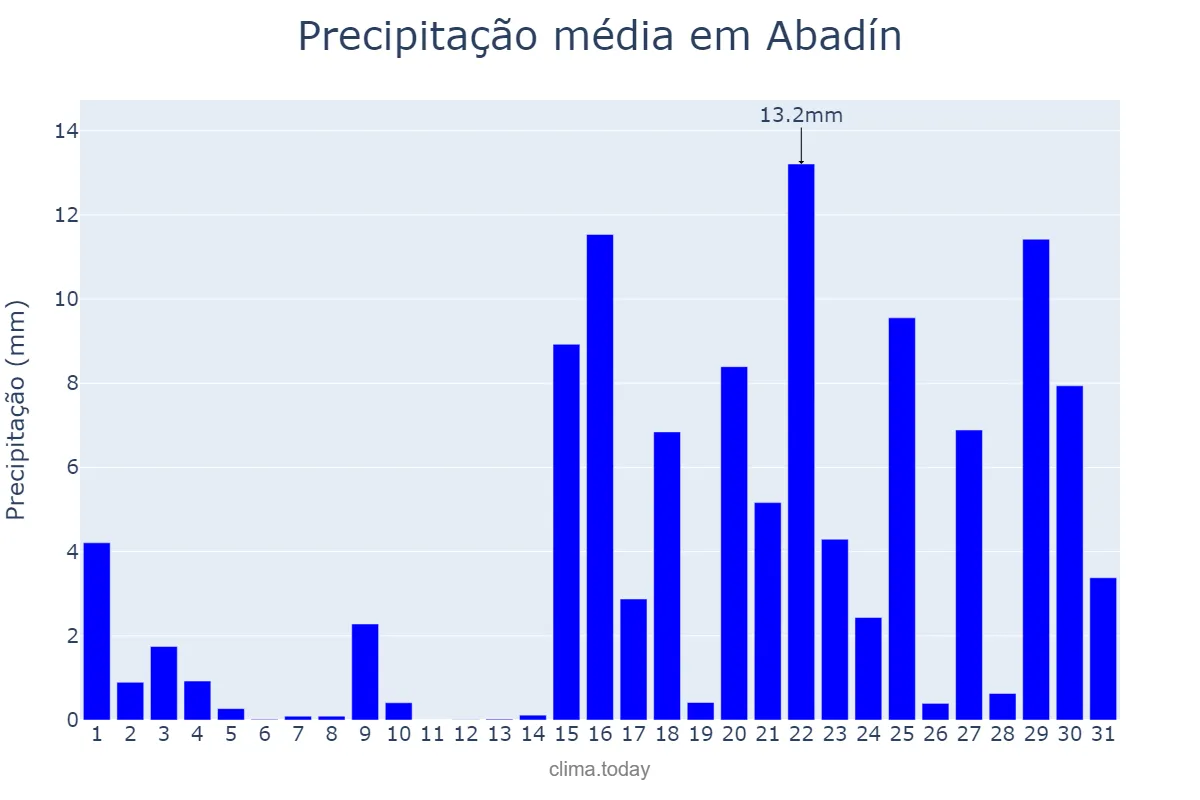 Precipitação em janeiro em Abadín, Galicia, ES