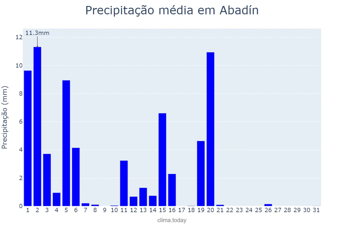 Precipitação em marco em Abadín, Galicia, ES
