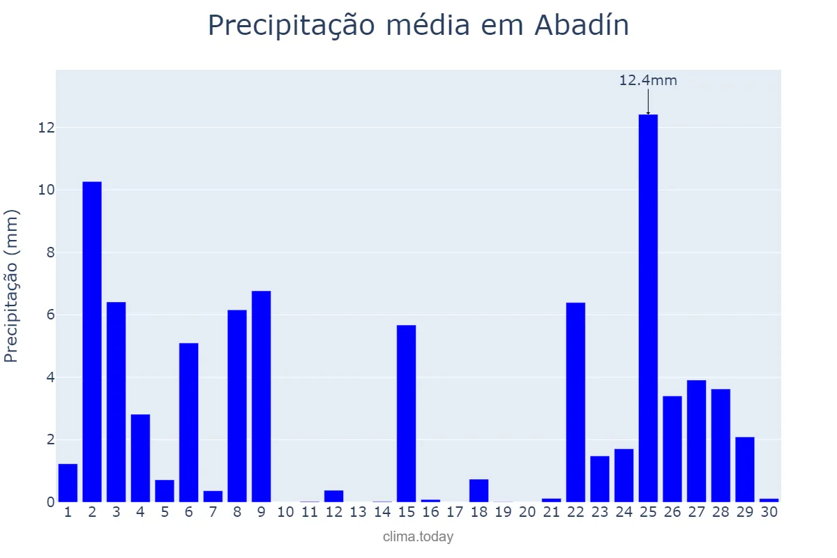 Precipitação em novembro em Abadín, Galicia, ES