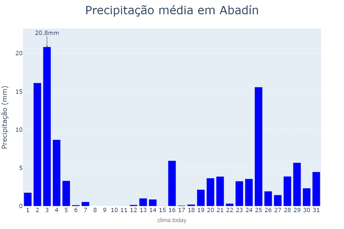 Precipitação em outubro em Abadín, Galicia, ES