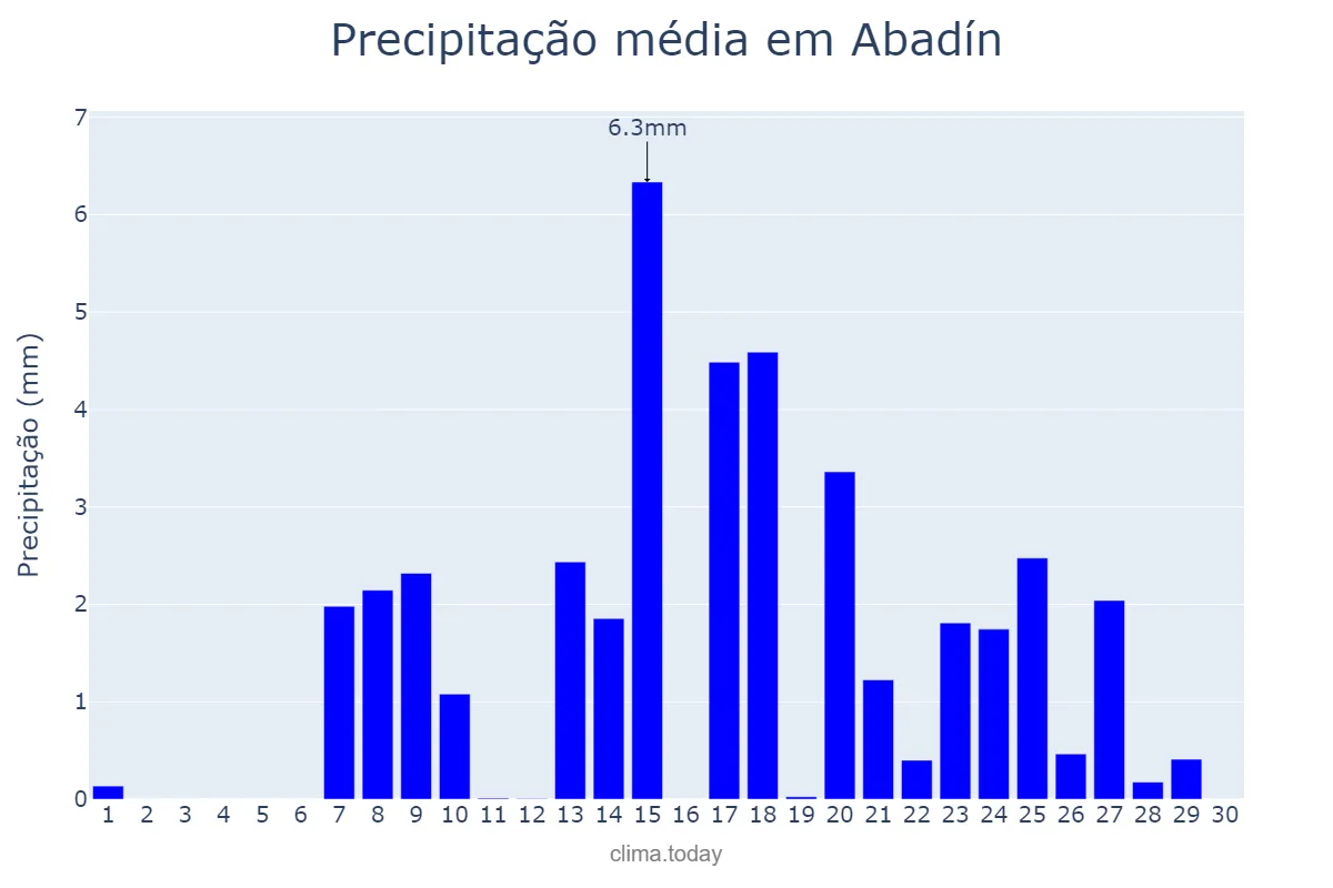 Precipitação em setembro em Abadín, Galicia, ES
