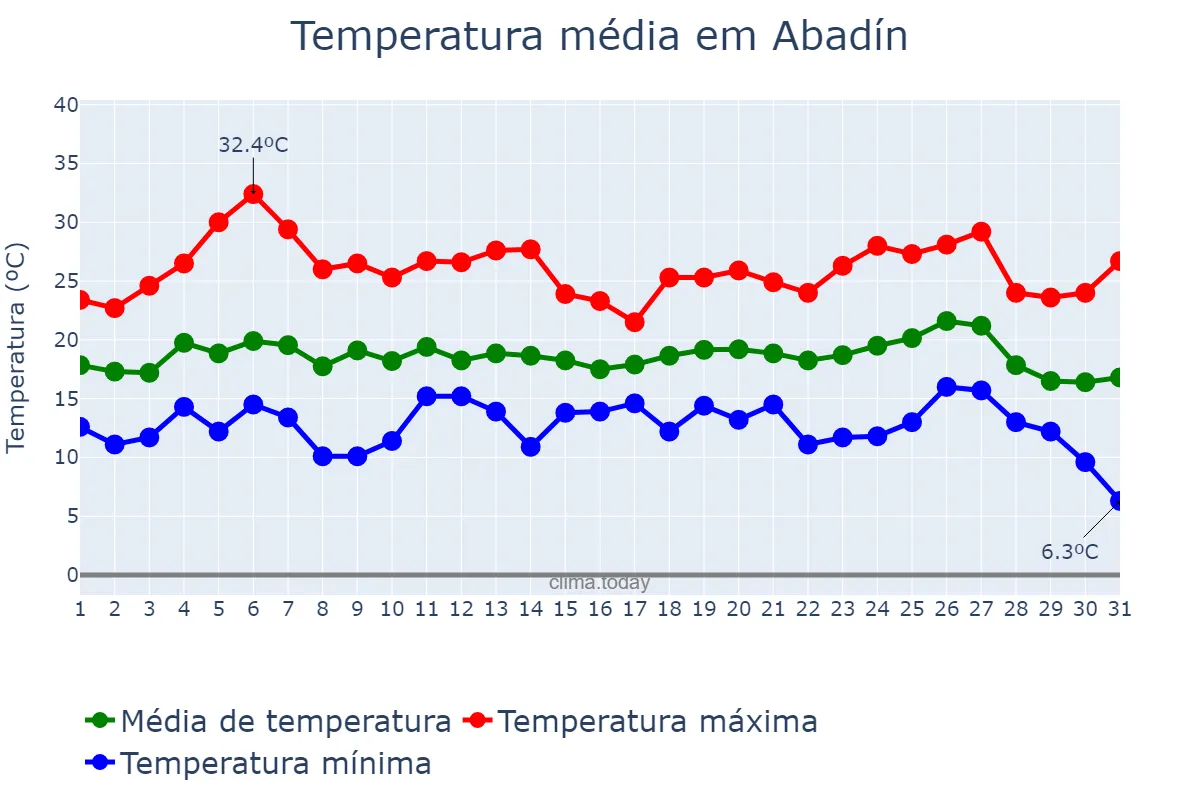 Temperatura em agosto em Abadín, Galicia, ES