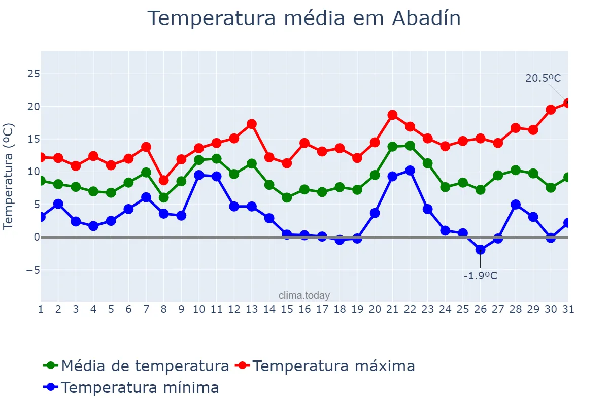 Temperatura em dezembro em Abadín, Galicia, ES